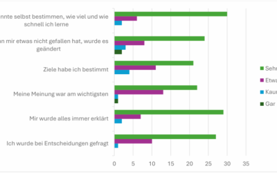 beispielhafte Grafik aus der Auswertung der Fragebögen, hier zur Mitbestimmung in der Flex-Fernschule