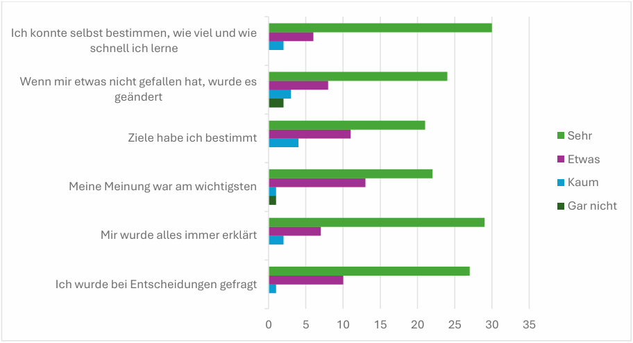 beispielhafte Grafik aus der Auswertung der Fragebögen, hier zur Mitbestimmung in der Flex-Fernschule